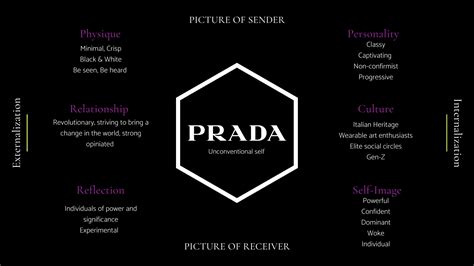 prada brand analysis